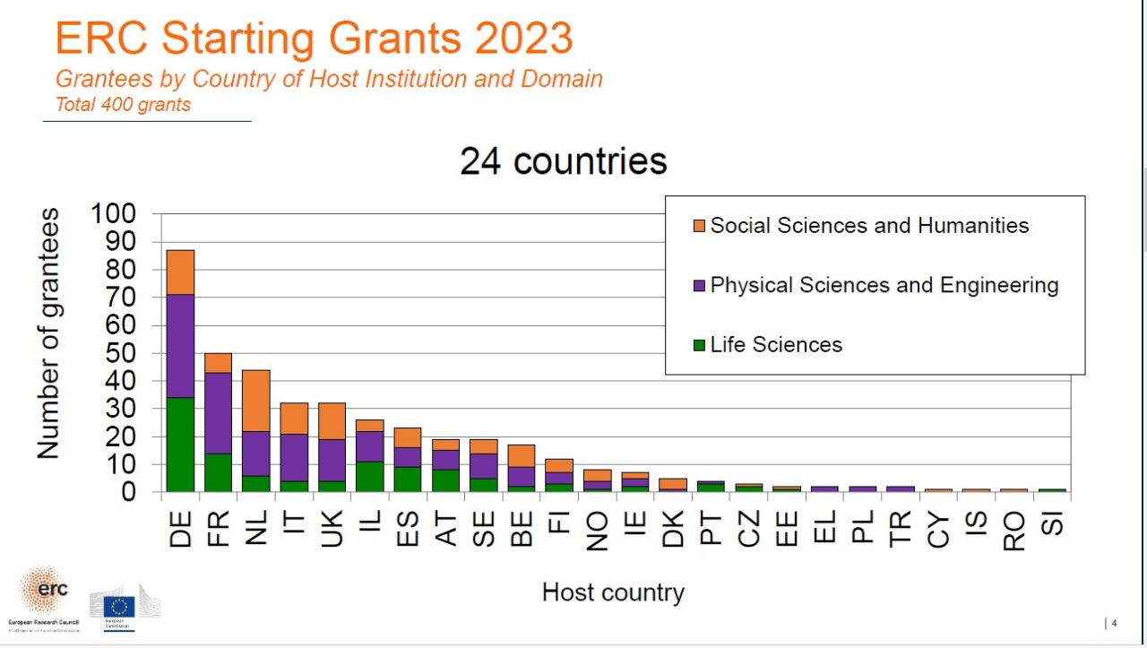 Hebrew University Leads in 2023 ERC 'Starting Grant' Recipients BFHU